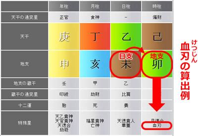 飛刃 四柱推命|四柱推命の特殊星：羊刃、日刃、飛刃